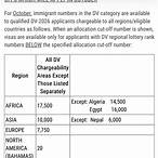 cut-off number dv lottery 2022